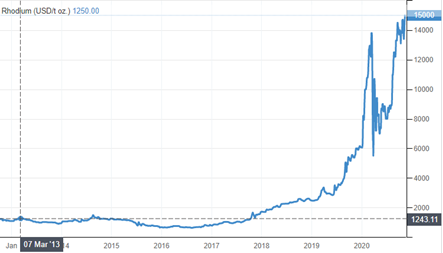 Rhodium Market Price - Current Scrap Prices