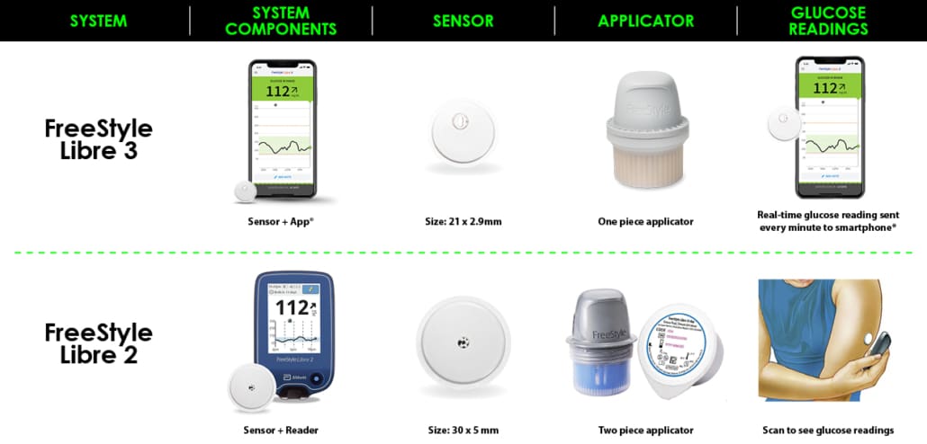 Freestyle Libre 3 sensor CGM for diabetes