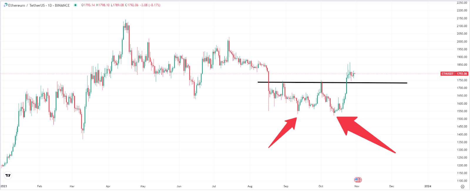 Ethereum (ETH) Price Today | ETH Live Price Charts | Revolut United Kingdom