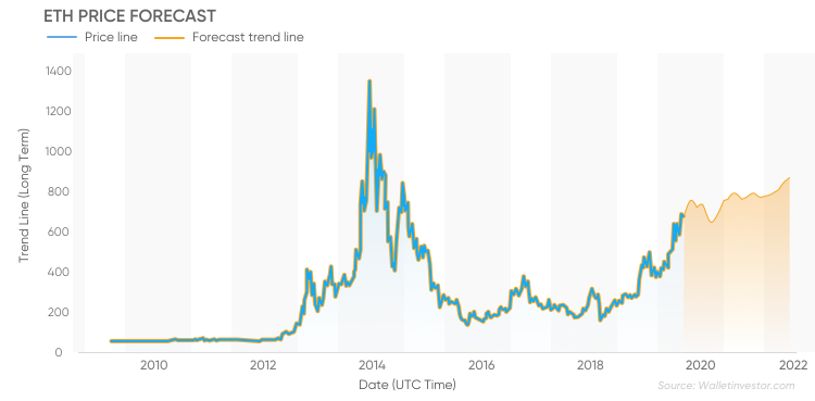 Bitcoin Price Prediction – Forbes Advisor Australia