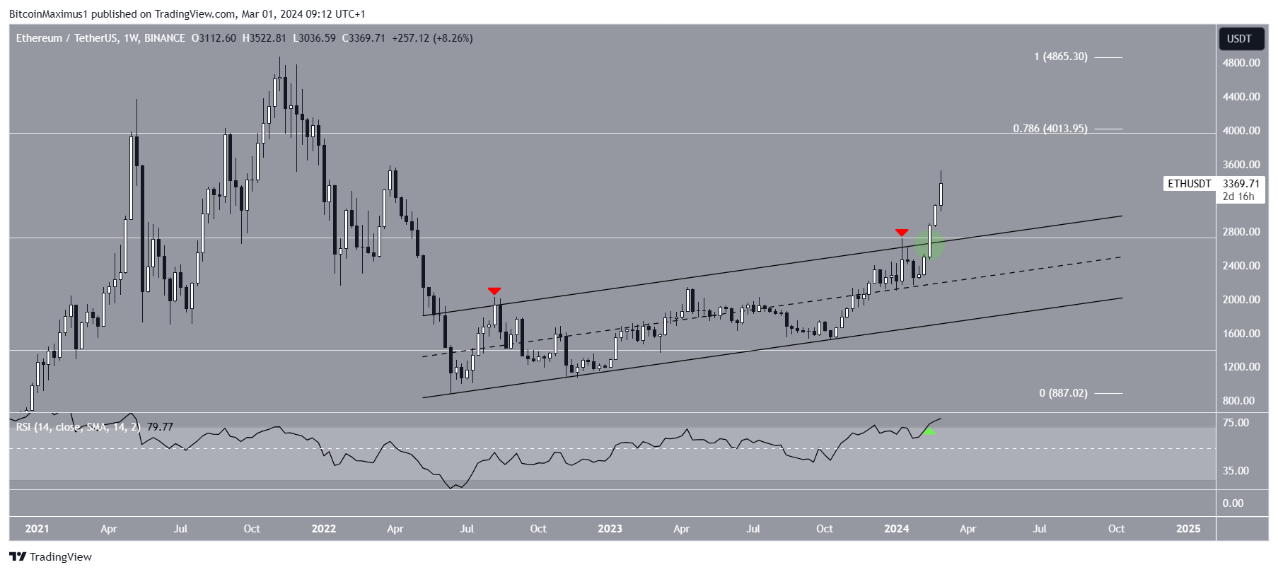 ETH to USD (Ethereum to Dollar) - BitcoinsPrice