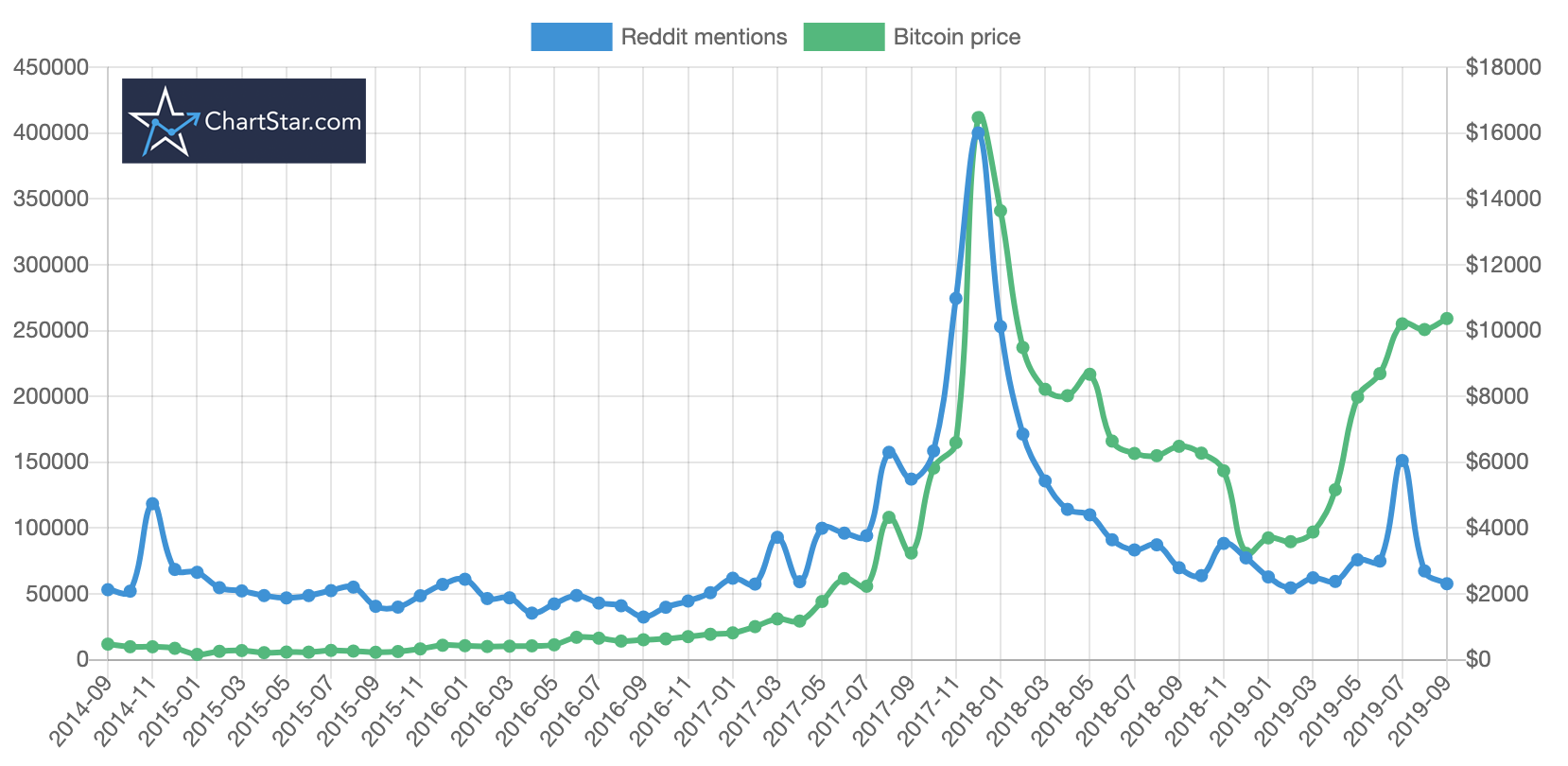 Reddit to end Ethereum-based Community Points - Blockworks