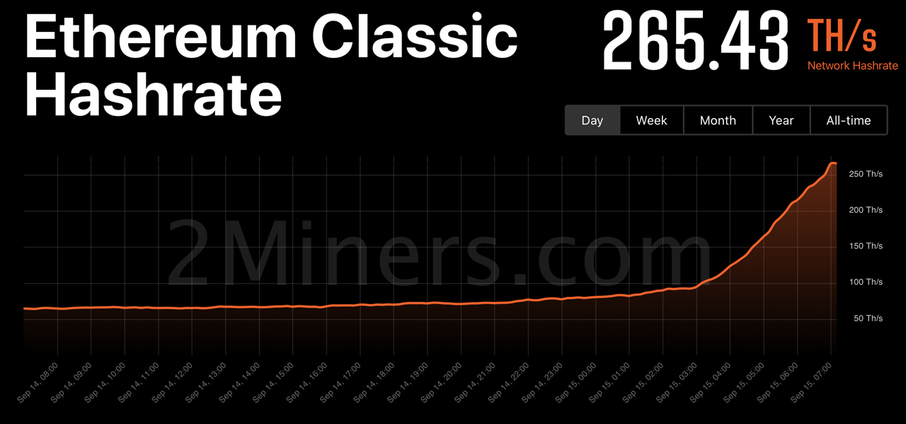 Benchmarks mining Ethereum Classic (ETC) - bymobile.ru