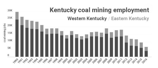 Coal's Dying Light: The decline of coal is hurting Kentucky and communities across the country