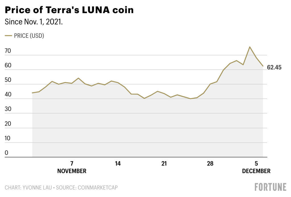 Terra Price Today - LUNA Coin Price Chart & Crypto Market Cap