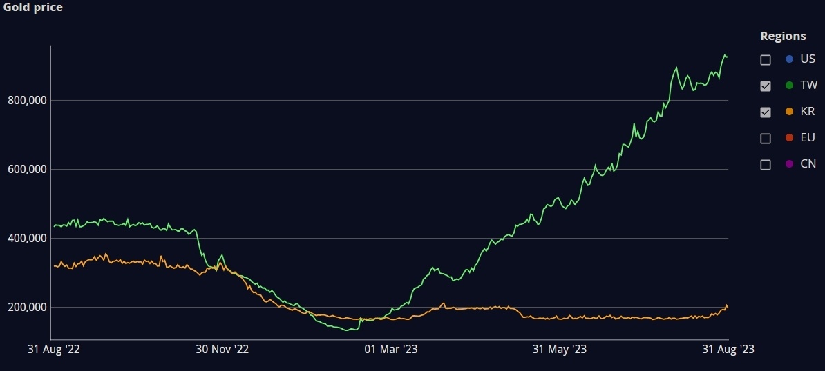 WoWTokenPrices - European Region