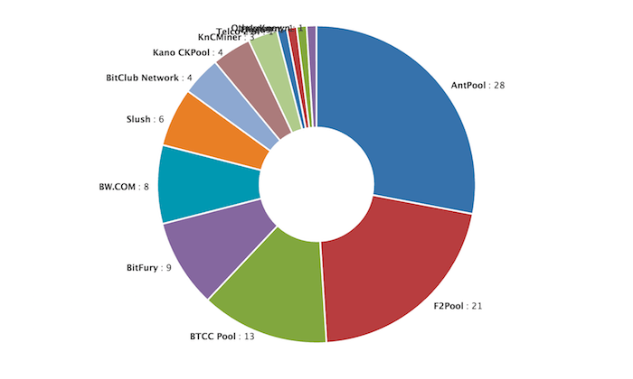 Bitcoin Mining Pools: Choose The Best Mining Pool for BTC