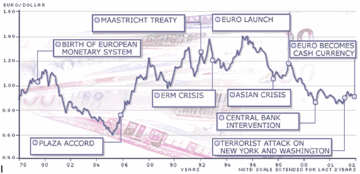 US Dollar to Euro Exchange Rate Chart | Xe