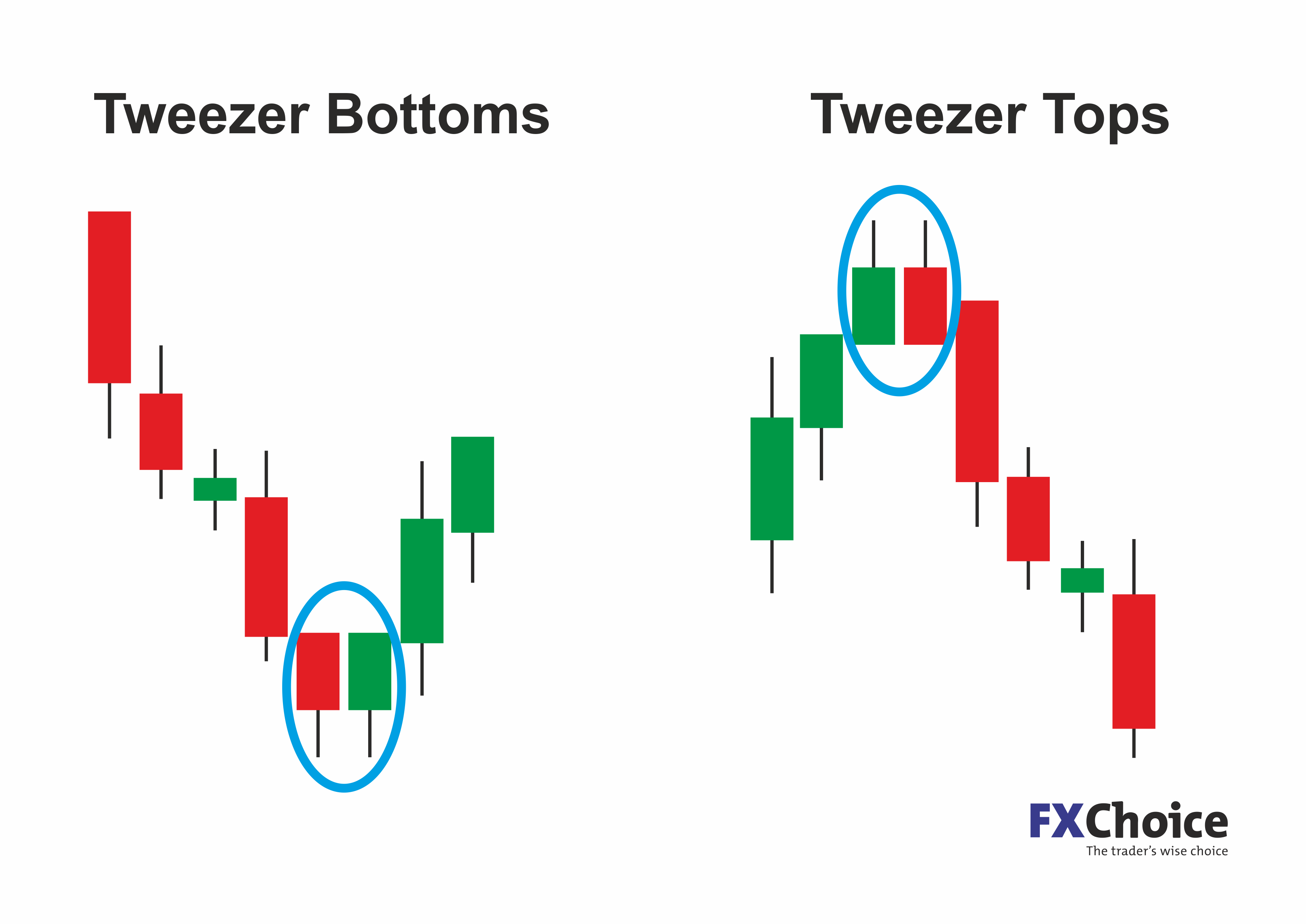 How to read Crypto charts?