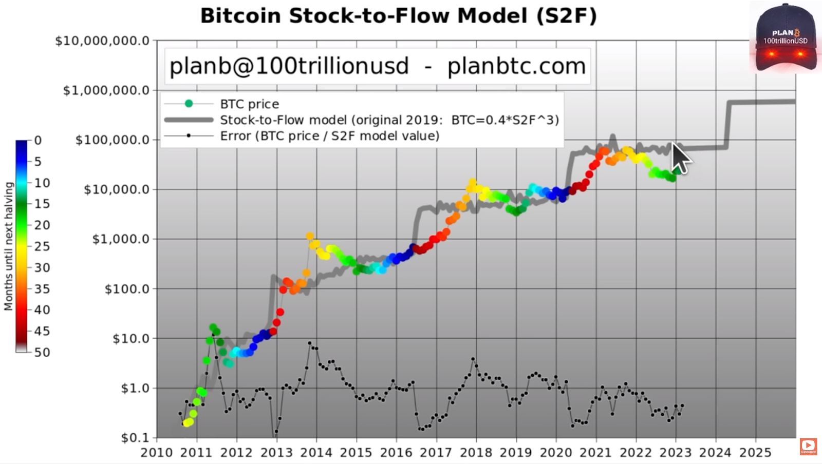 What Is Bitcoin Stock to Flow (S2F) model and How to Use It? | CoinMarketCap