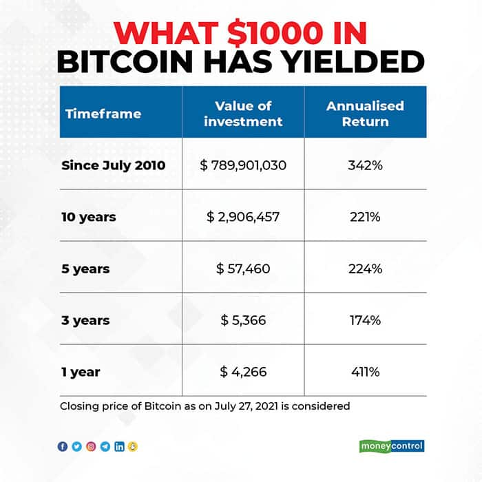 If You Invested $1, In Bitcoin 10 Years Ago, Here's How Much You'd Have Now - Benzinga