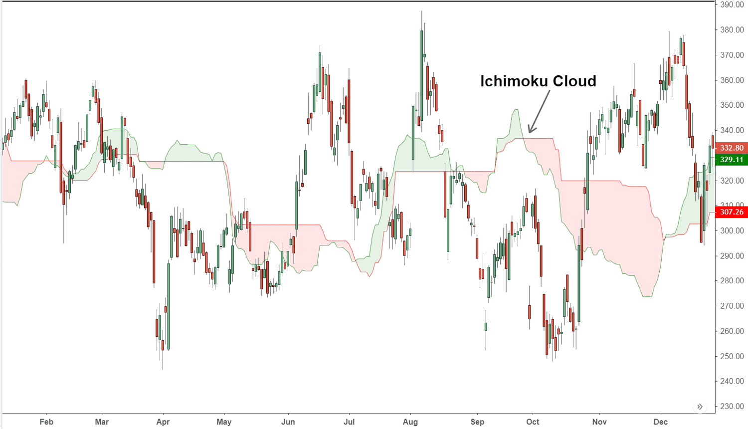 Ichimoku Cloud Basics for Crypto Trading Beginners