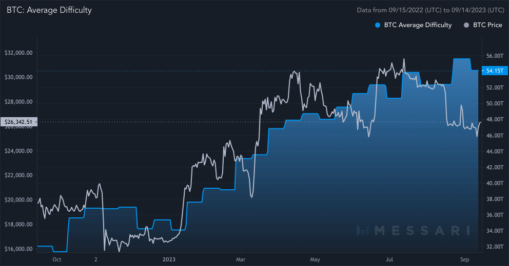 Mining Difficulty |Finance Magnates