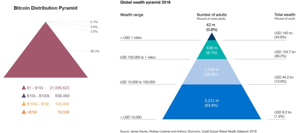 Bitcoin Wealth Distribution | bymobile.ru