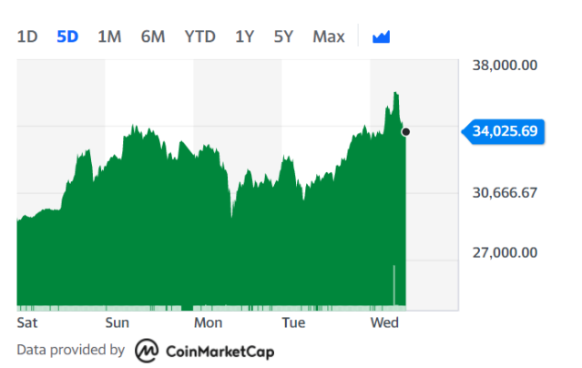 Bitcoin CAD (BTC-CAD) Price, Value, News & History - Yahoo Finance