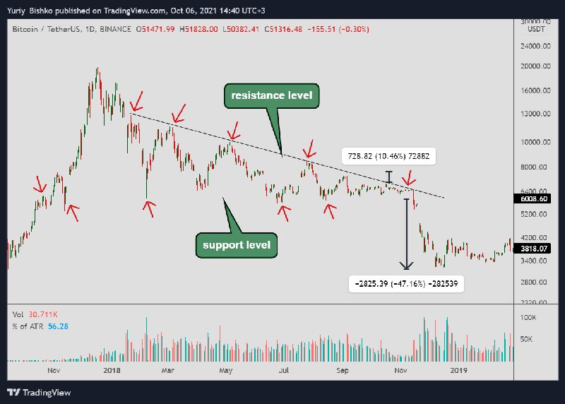 Best Way to Set Crypto Price Alerts for Buy and Sell Signals