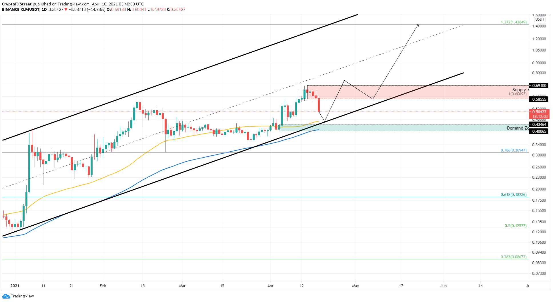 Stellar (XLM) Price Prediction: Will XLM Price Hit $ Soon?