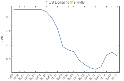 Chinese Yuan to US Dollar Exchange Rate