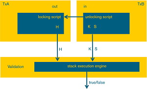 How does the Bitcoin locking/unlocking script work? - Alien's Space 1 - Quora