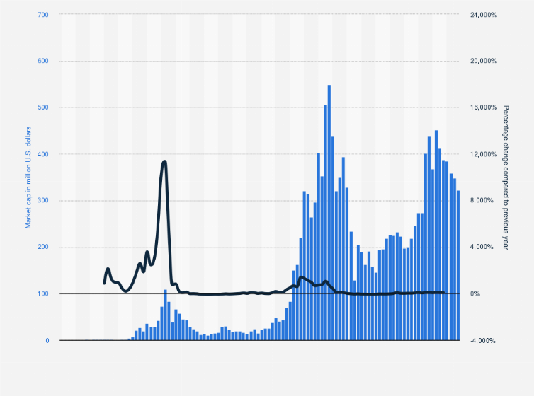 Cryptocurrencies with Highest Market Cap - Yahoo Finance