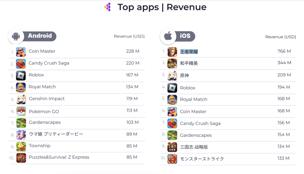 Coin Master Revenue and Usage Statistics () | Mobile Marketing Reads