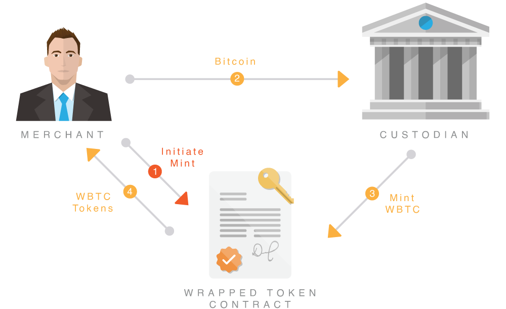 What is Wrapped Bitcoin? - NerdWallet