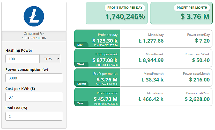 How Long Does it Take to Mine 1 Litecoin?