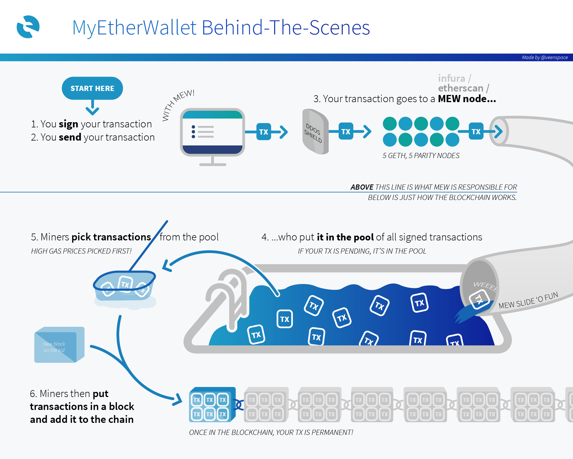 What Are Ethereum Gas Fees? - NerdWallet