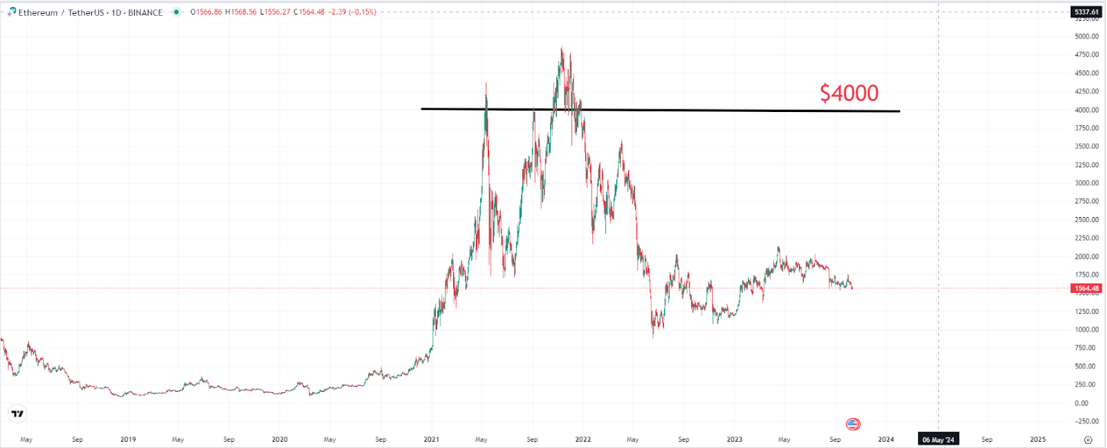 Ethereum Price: Live ETH/USD Price in 