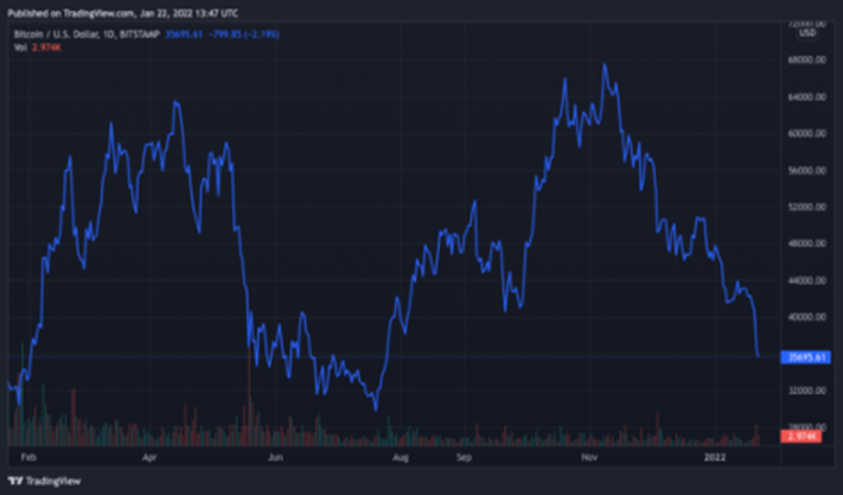 Will Bitcoin Go Back Up? - NerdWallet