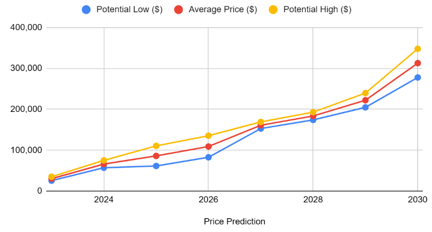 Bytecoin Price Prediction: , , - 