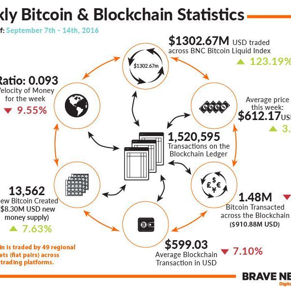 Bitcoin (BTC) statistics - Price, Blocks Count, Difficulty, Hashrate, Value