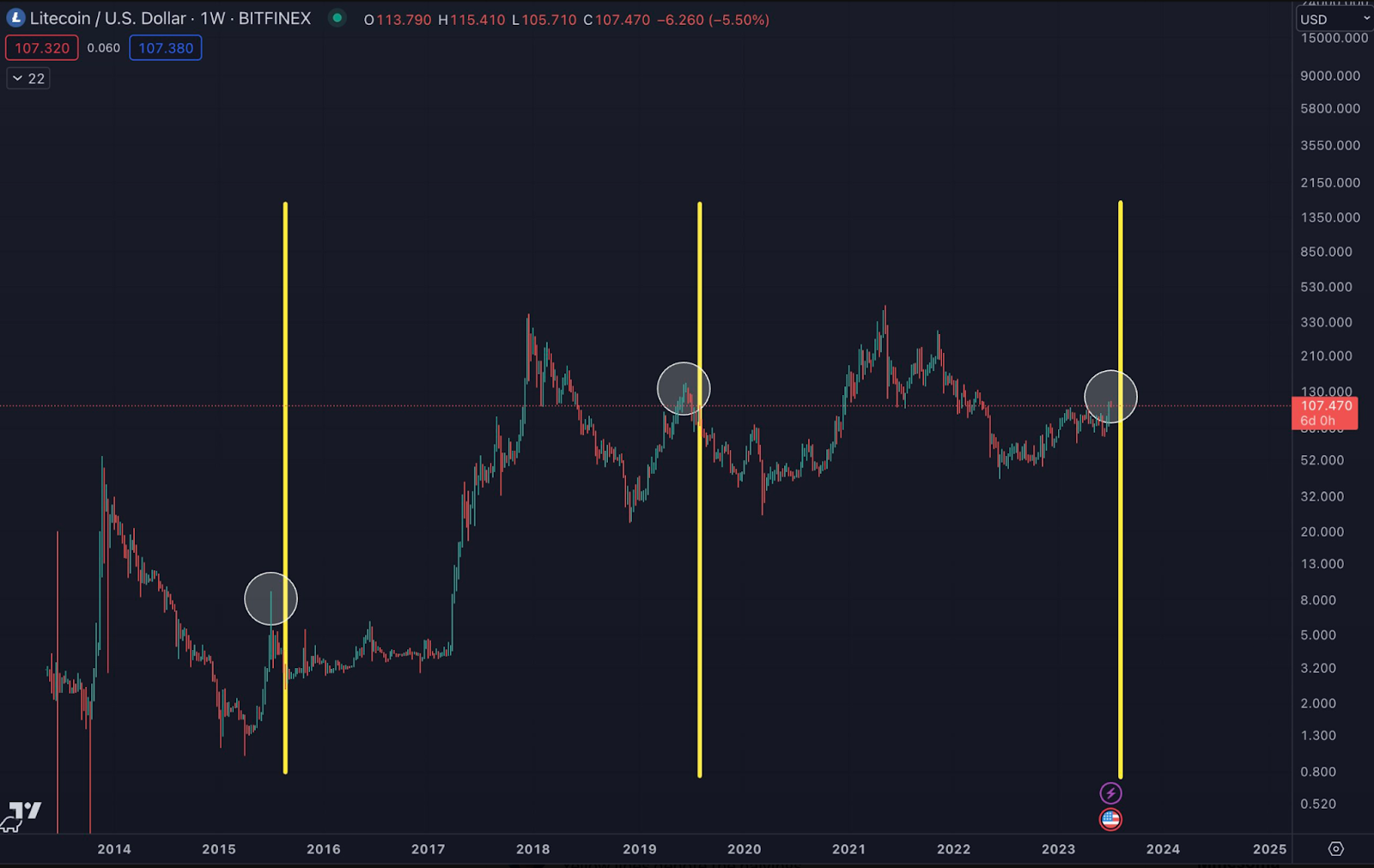 Litecoin Halving Dates: When Is the Next LTC Halving? | CoinCodex