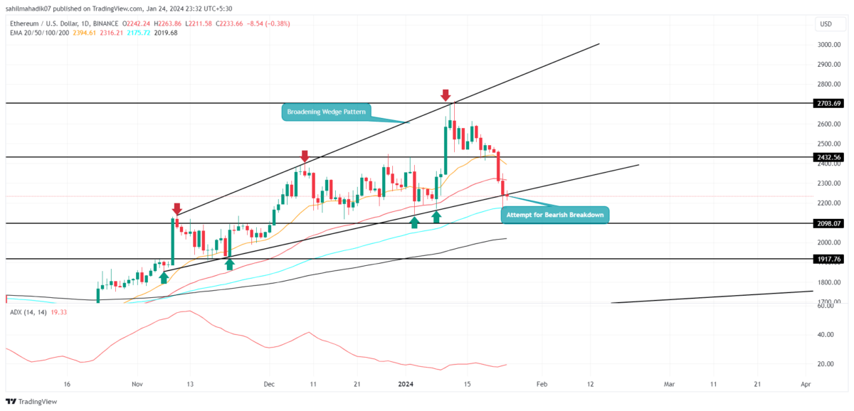 Ethereum's Price Movement in US Dollar