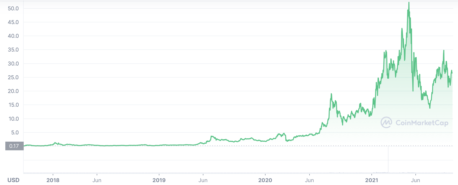 CHAINLINK PRICE PREDICTION , , , , - Long Forecast