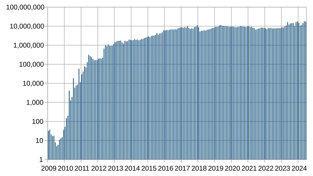 Lowest Bitcoin Price Ever | StatMuse Money