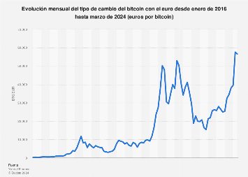 BTC to EUR Exchange Rate | Bitcoin to Euro Conversion | Live Rate