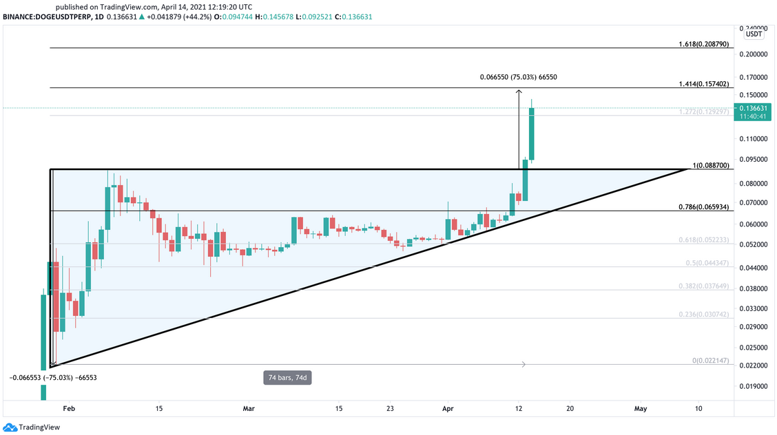 Dogecoin Price History | DOGE INR Historical Data, Chart & News (4th March ) - Gadgets 