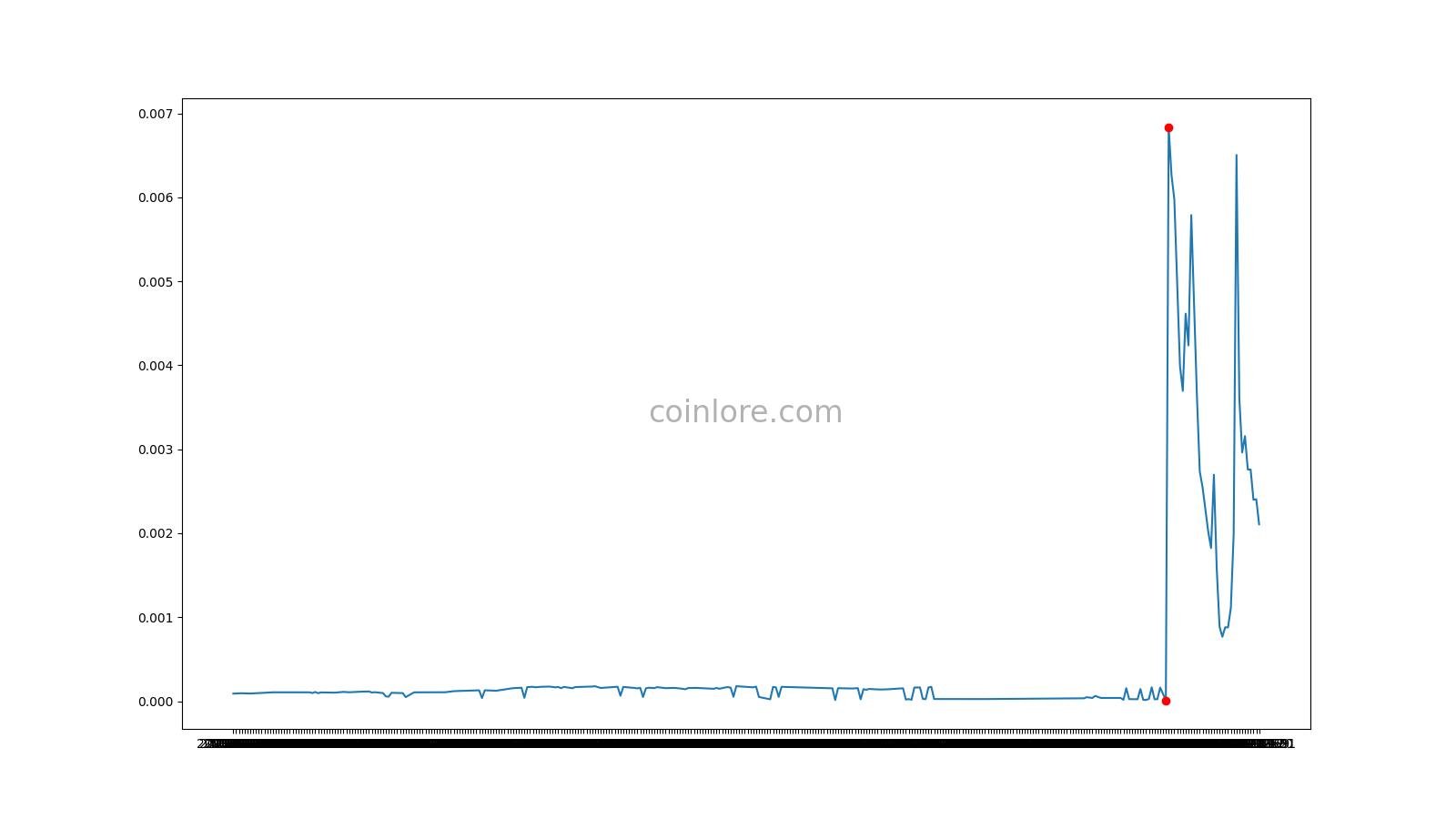 Paccoin Price today in India is ₹ | PAC-INR | Buyucoin