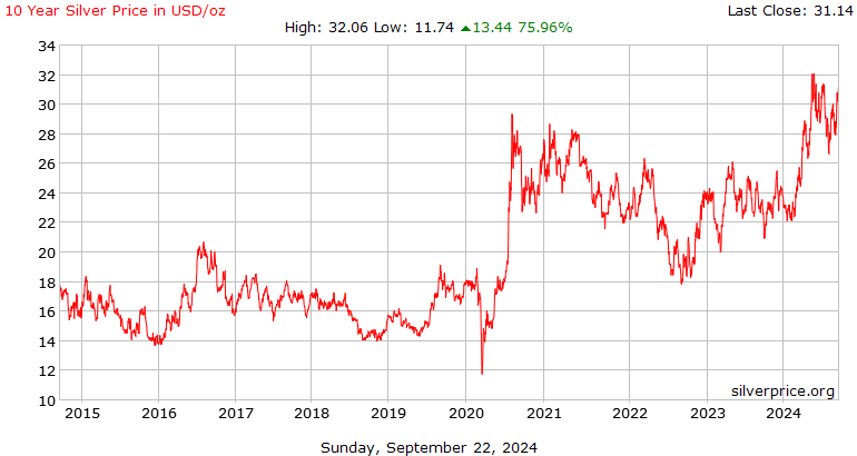 Silver - Price - Chart - Historical Data - News