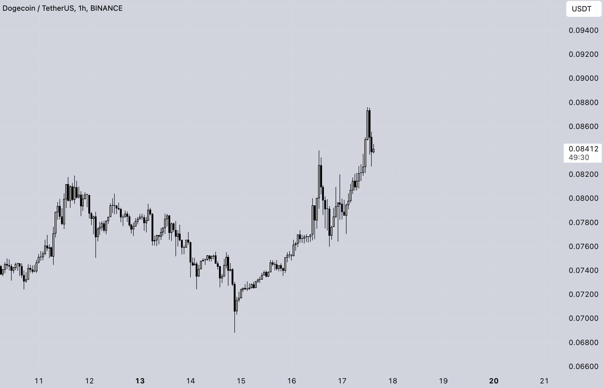 Dogecoin Price and Chart — DOGEUSD — TradingView