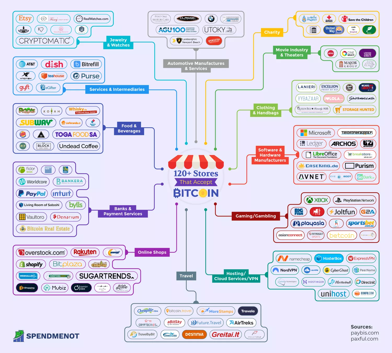 + Places That Accept Bitcoin Payment (Online & Physical Companies)