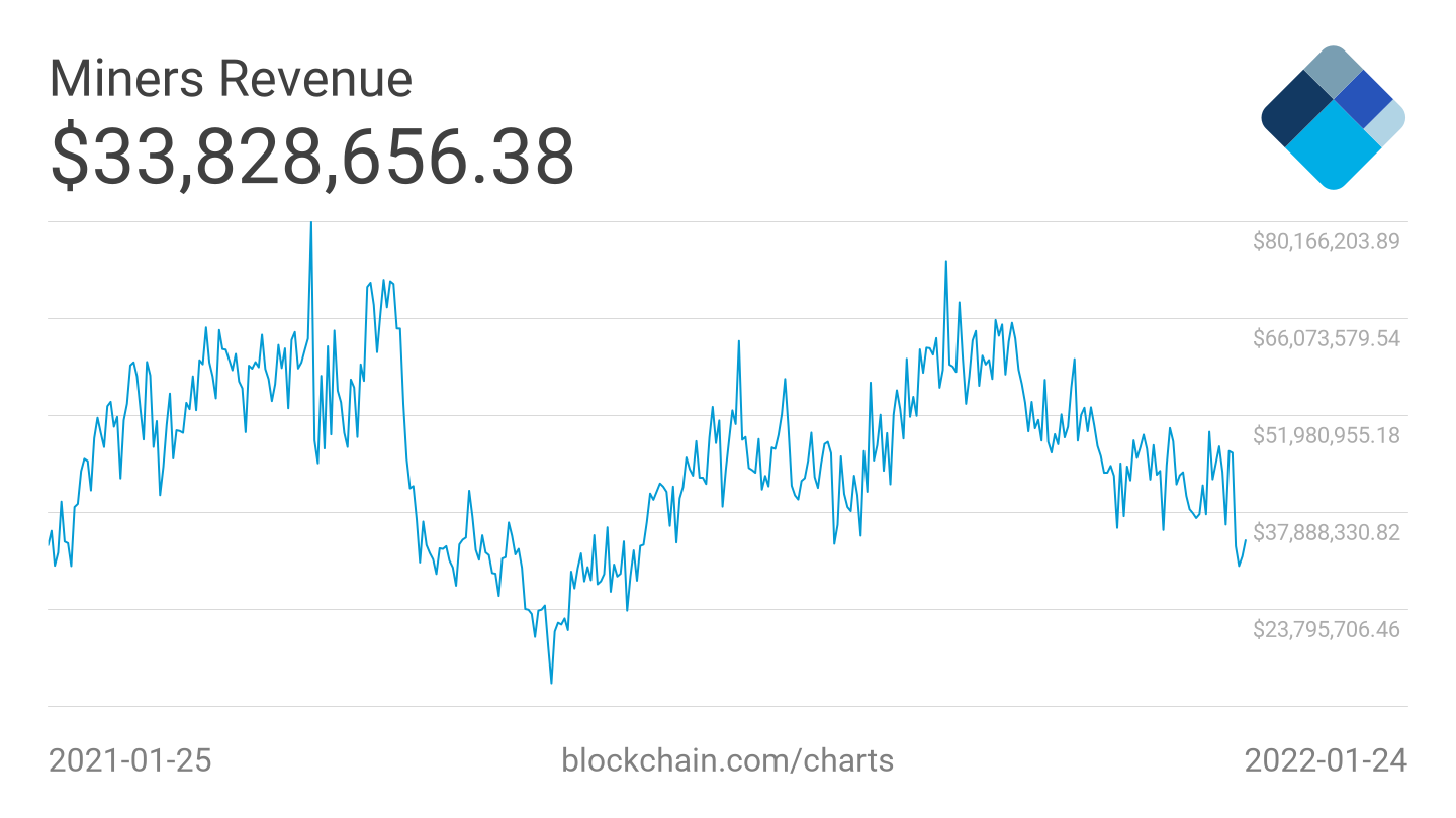 Here’s how much the most profitable Bitcoin mining company lost in a year