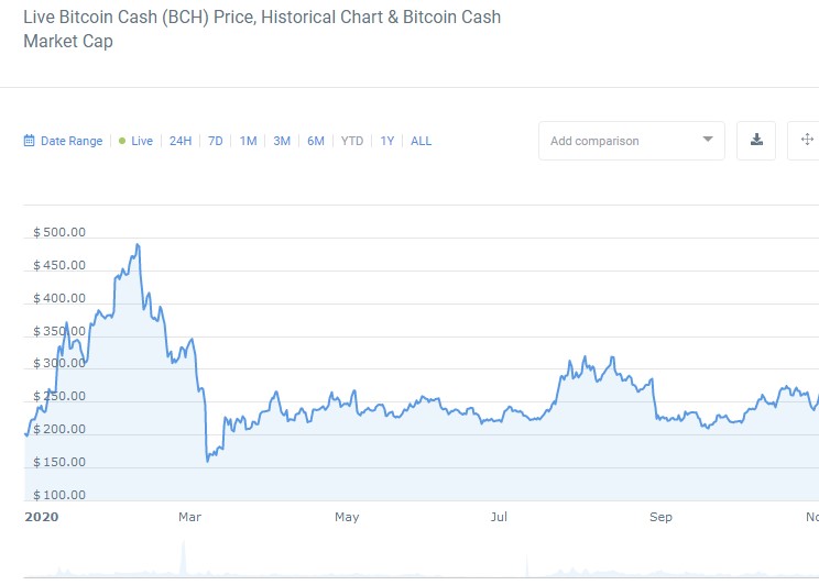 Bitcoin Cash Price | BCH Price Historical and Live Chart