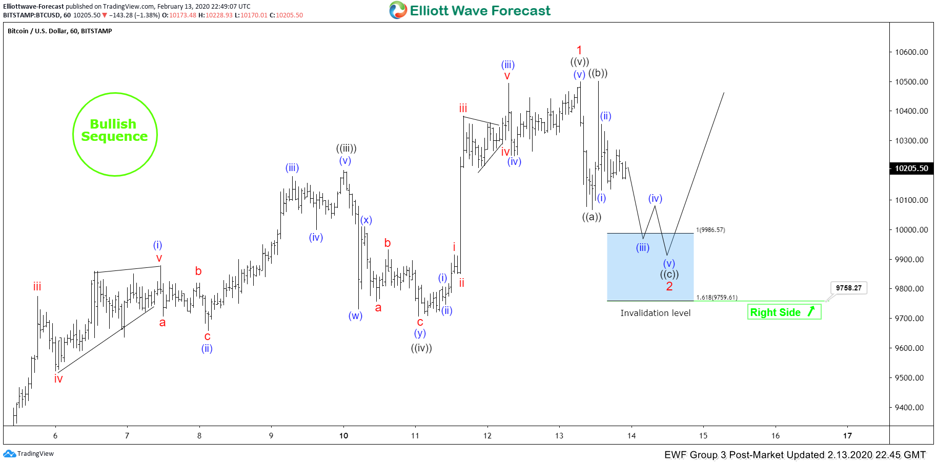 Crypto Junctures - Elliott Wave International