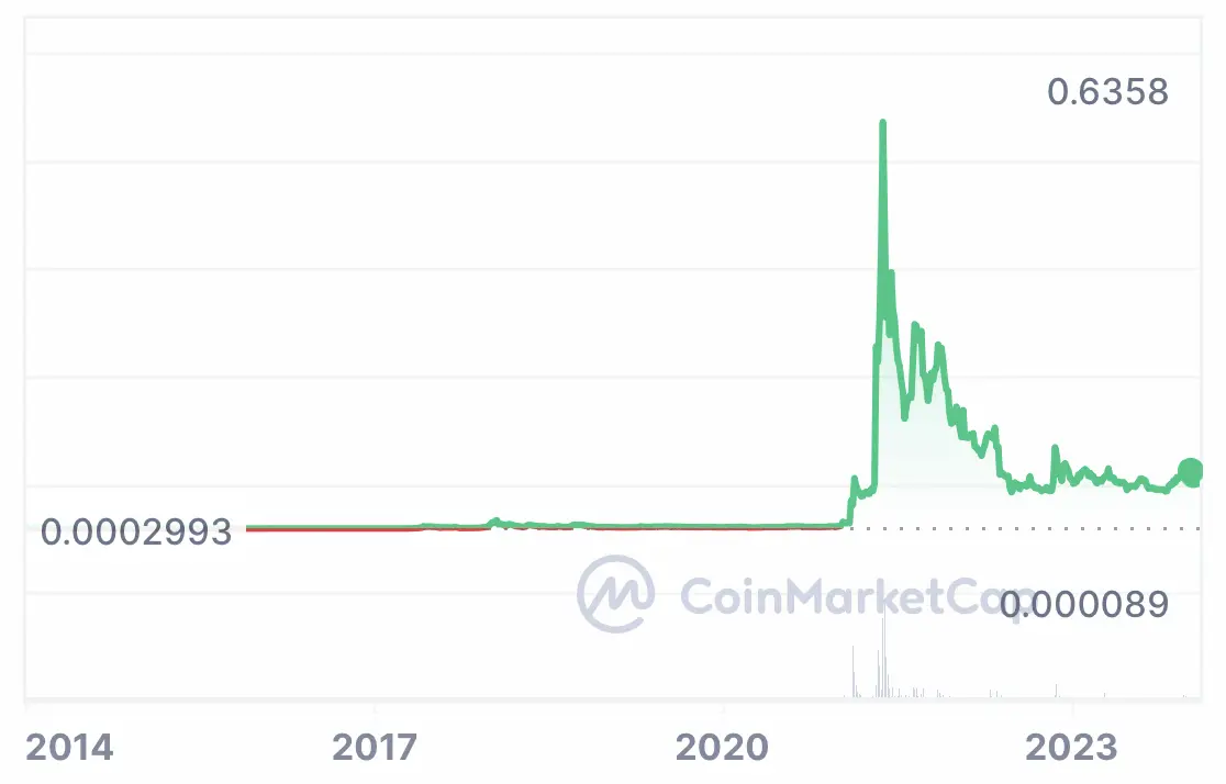 Dogecoin price today, DOGE to USD live price, marketcap and chart | CoinMarketCap