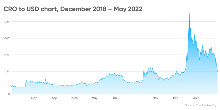 bymobile.ru Coin Price Prediction: Future CRO forecast , & 