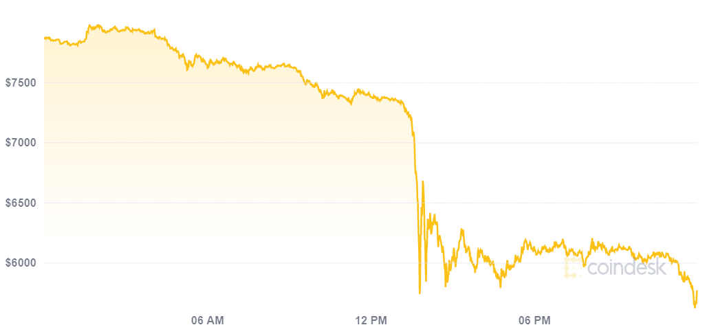 A crypto crash wiped out $1 trillion this week. Here’s what happened | CNN Business