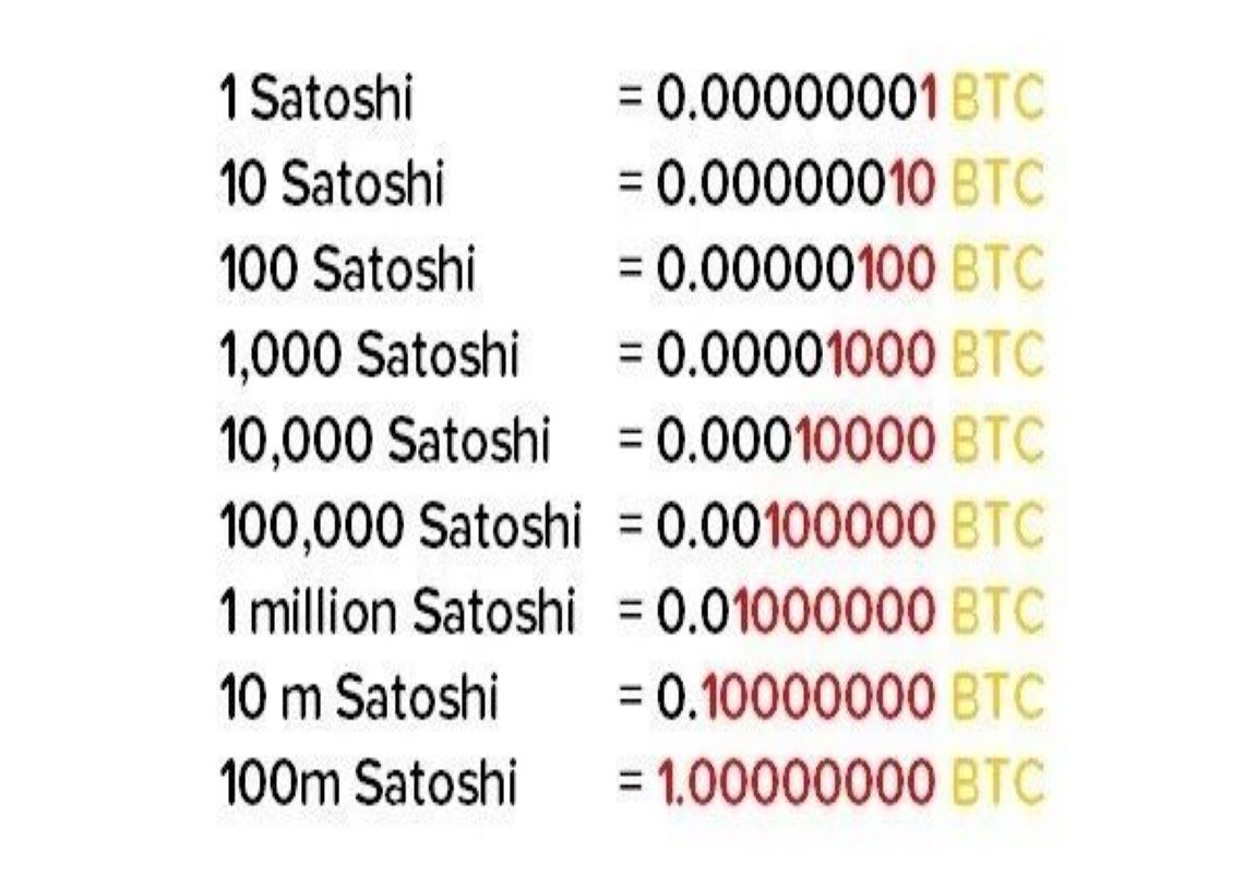 BTC to SATS converter - Bitcoin to Satoshi calculator