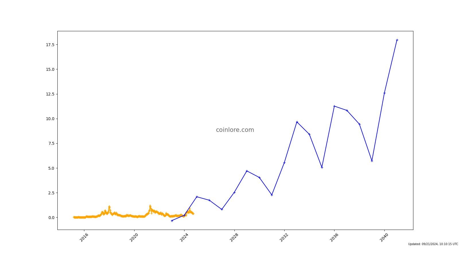 MaidSafeCoin price today, MAID to USD live price, marketcap and chart | CoinMarketCap